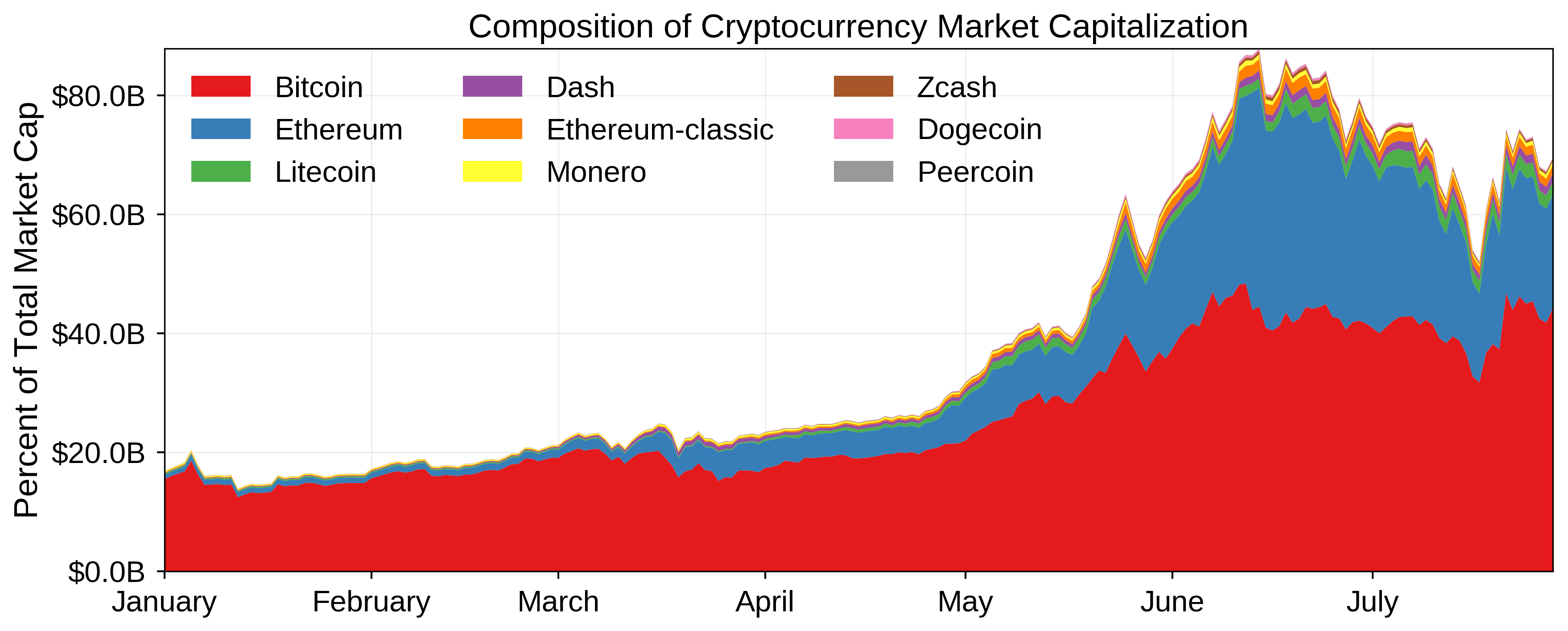 Cryptocurrency Value Chart